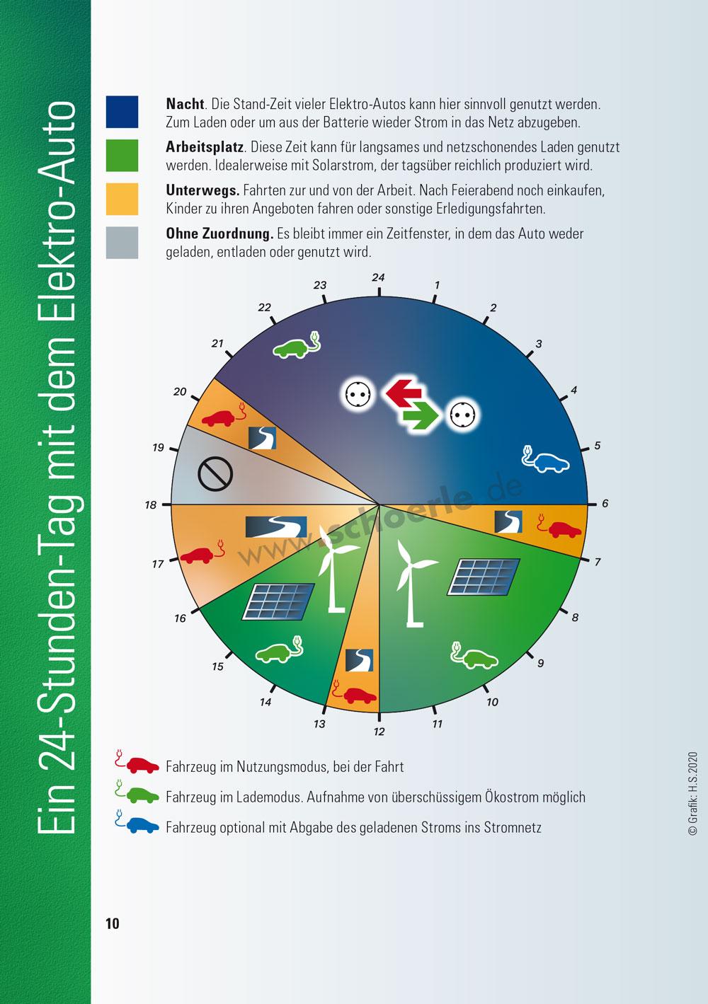 Das A und O der Elektro-Mobilität