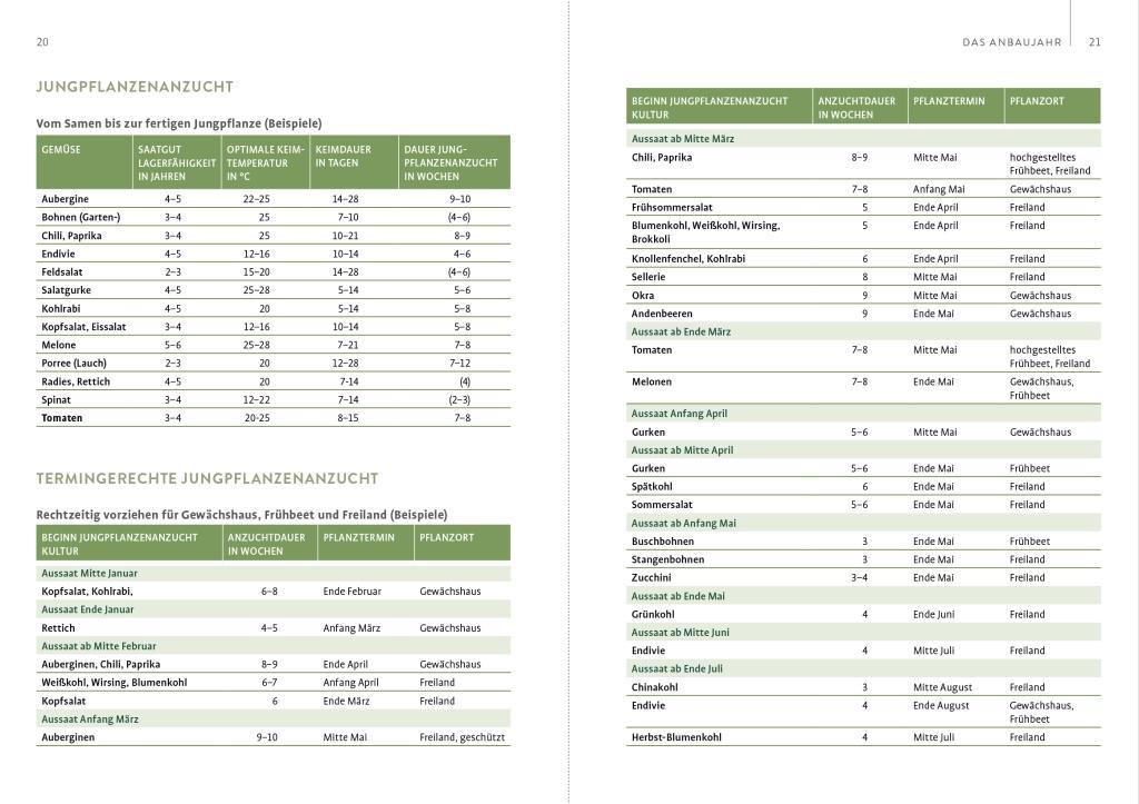 Gewächshaus und Frühbeet Monat für Monat